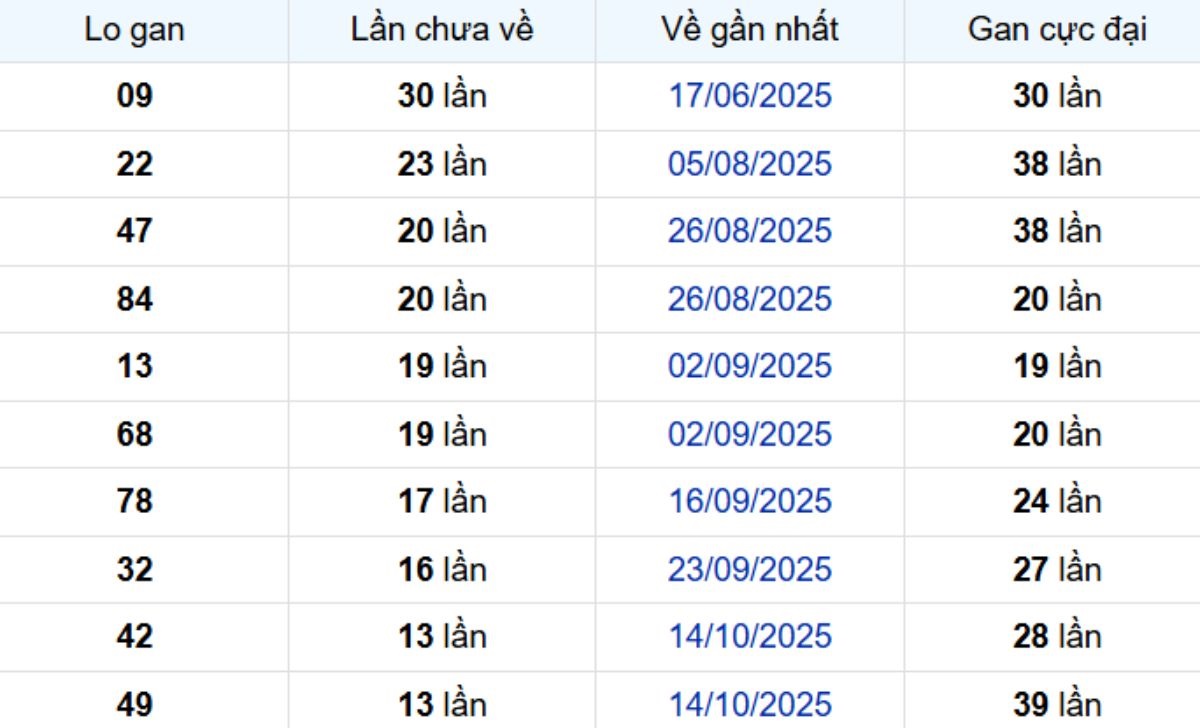 Thống kê lô gan Bạc Liêu 20/01/2026: