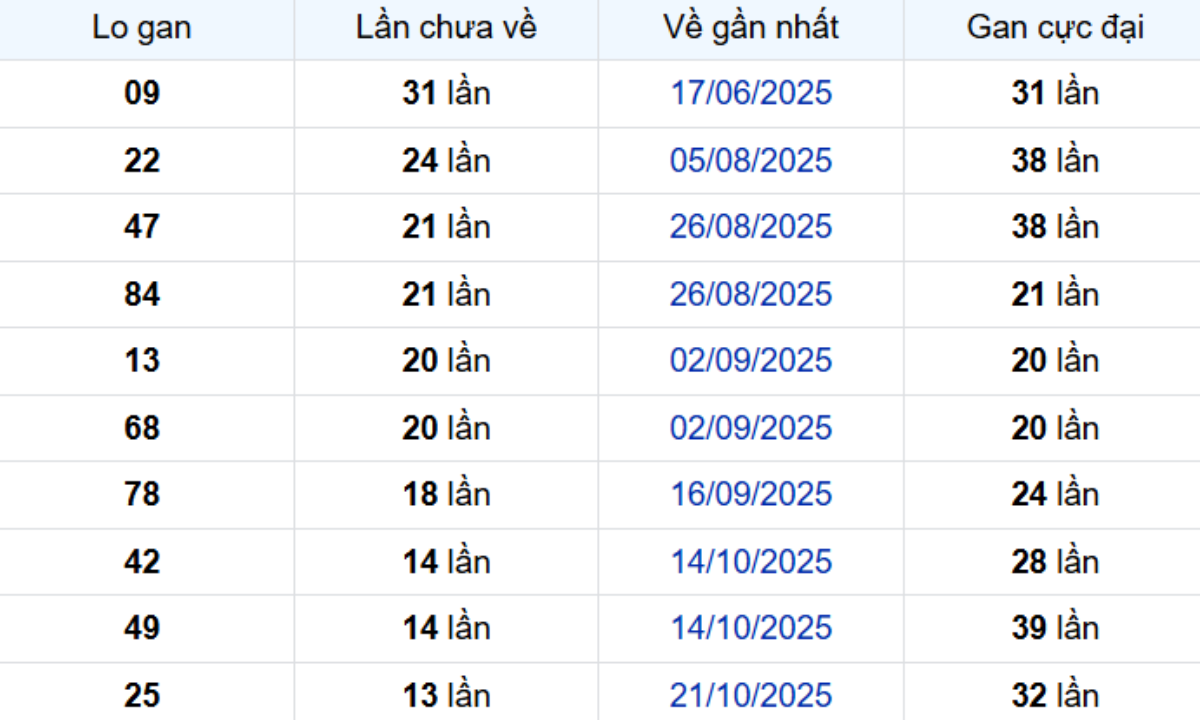 Thống kê lô gan Bạc Liêu 27/01/2026: