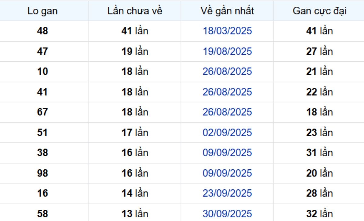 Thống kê lô gan Bến Tre 06/01/2026: