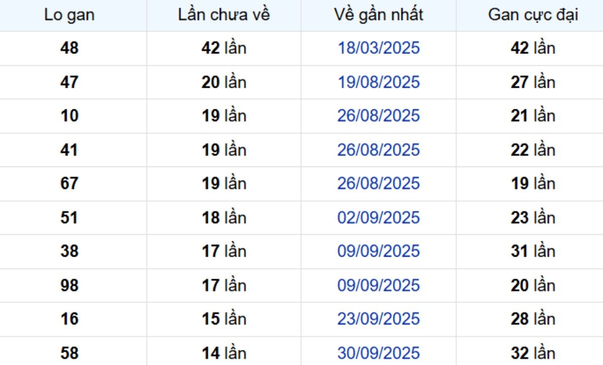 Thống kê lô gan Bến Tre 13/01/2026: