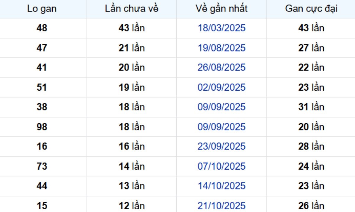Thống kê lô gan Bến Tre 20/01/2026:
