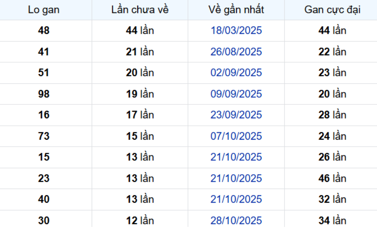 Thống kê lô gan Bến Tre 27/01/2026: