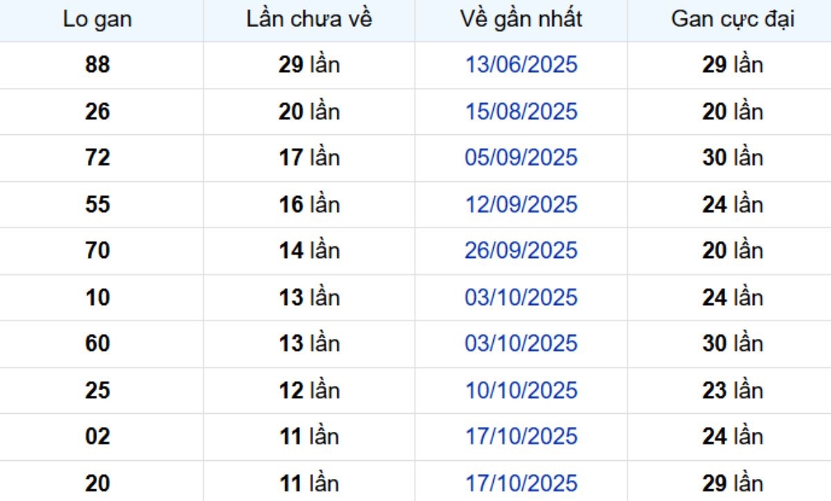 Thống kê lô gan Bình Dương ngày 09/01/2026: