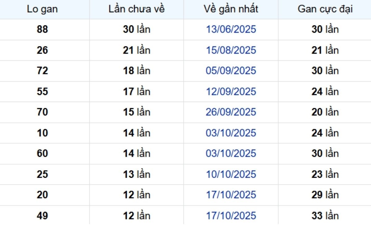 Thống kê lô gan Bình Dương ngày 16/01/2026: