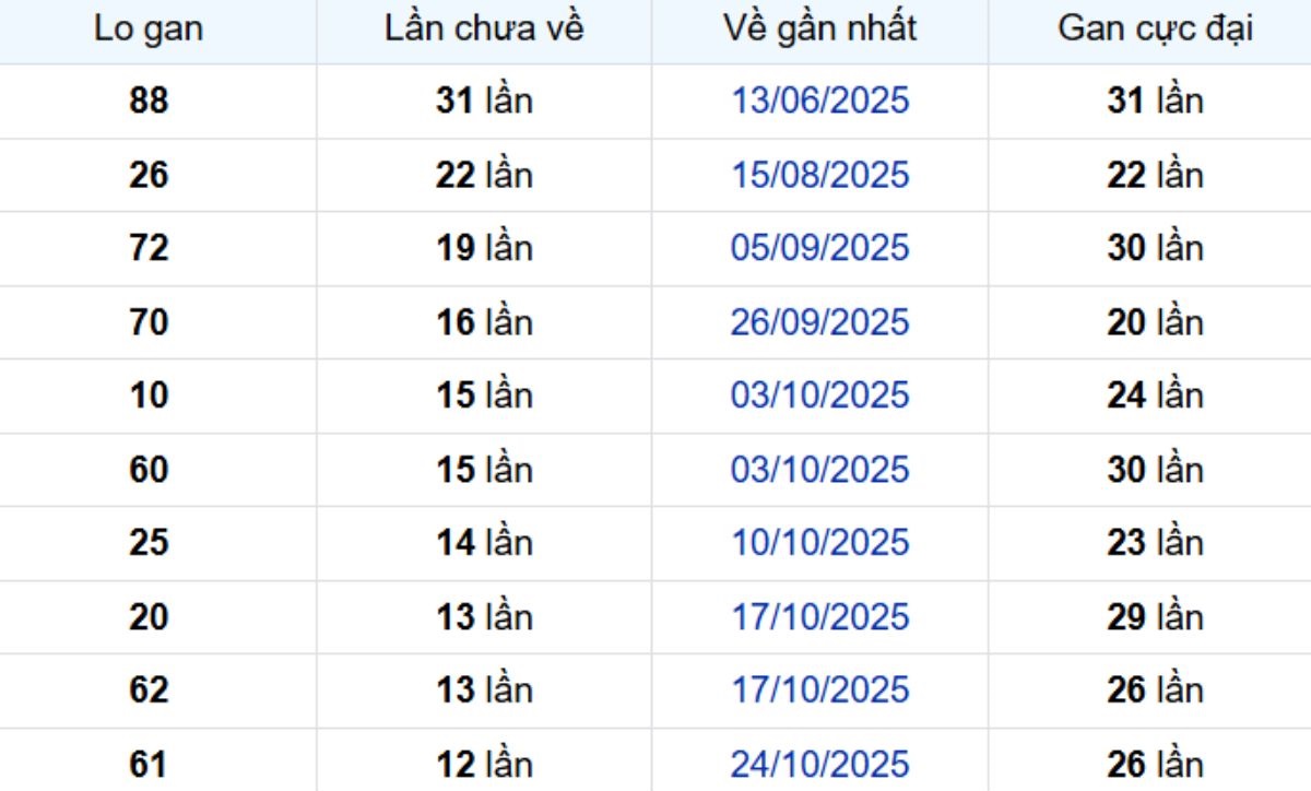 Thống kê lô gan Bình Dương ngày 23/01/2026: