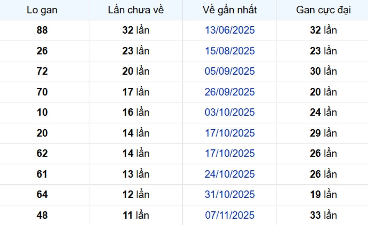 Thống kê lô gan Bình Dương ngày 30/01/2026: