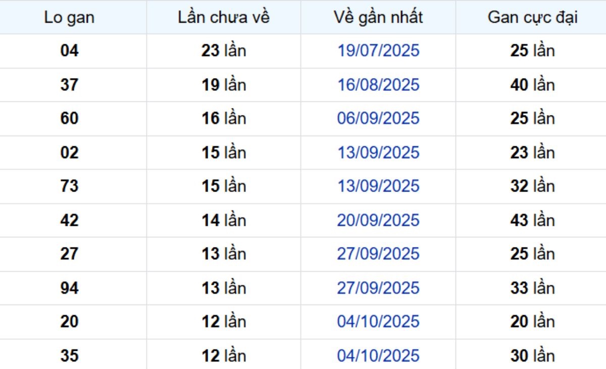 Thống kê lô gan Bình Phước ngày 03/01/2026: