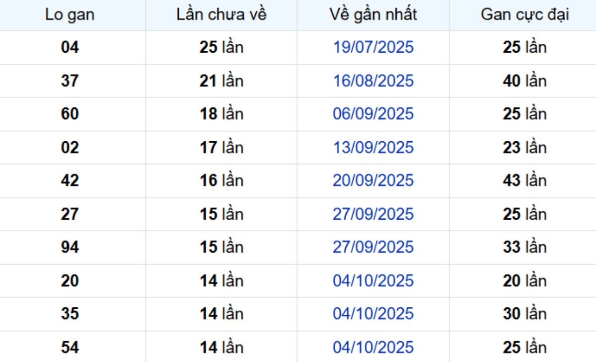 Thống kê lô gan Bình Phước ngày 17/01/2026: