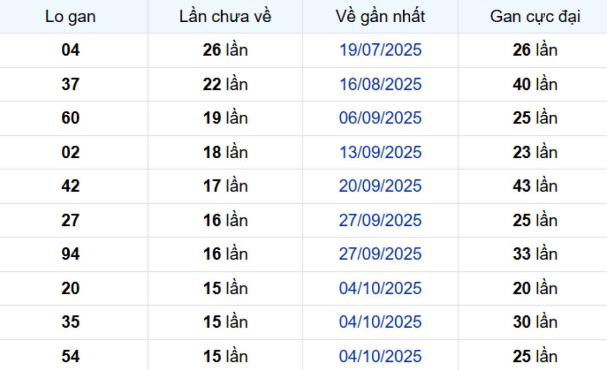 Thống kê lô gan Hậu Giang 24/01/2026: