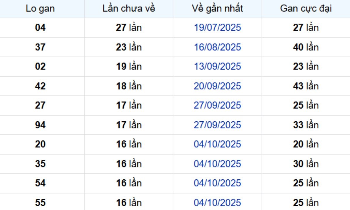 Thống kê lô gan Bình Phước ngày 31/01/2026: