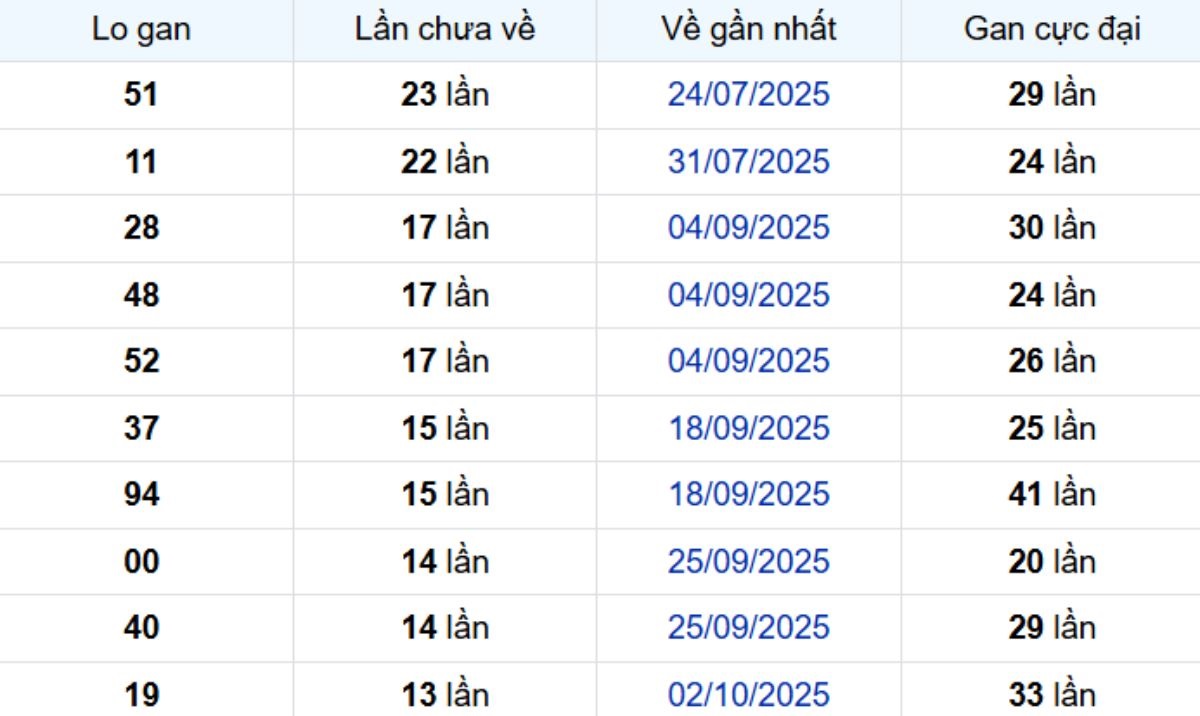 Thống kê lô gan Bình Thuận 08/01/2026:
