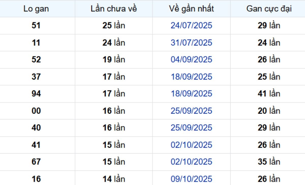 Thống kê lô gan Bình Thuận 22/01/2026: