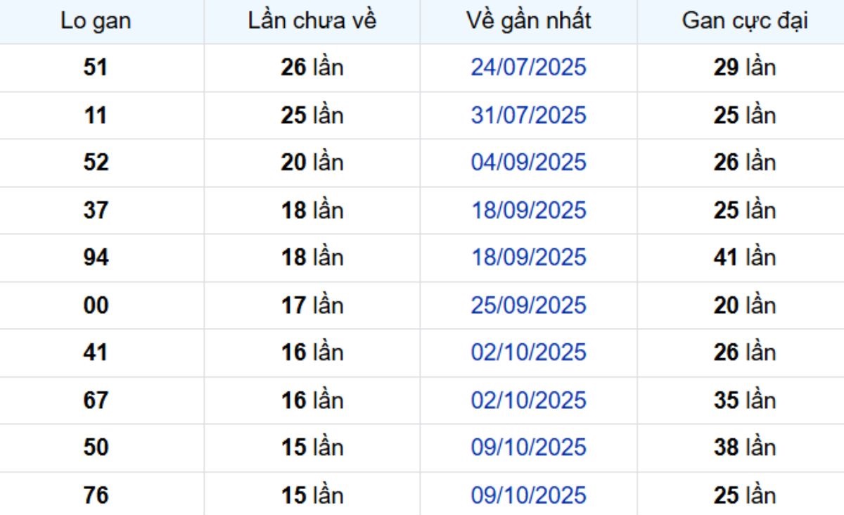 Thống kê lô gan Bình Thuận 29/01/2026: