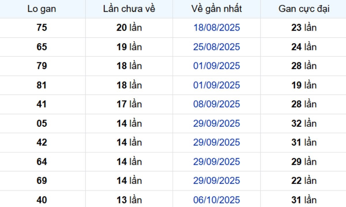 Thống kê lô gan Cà Mau 12/01/2026: