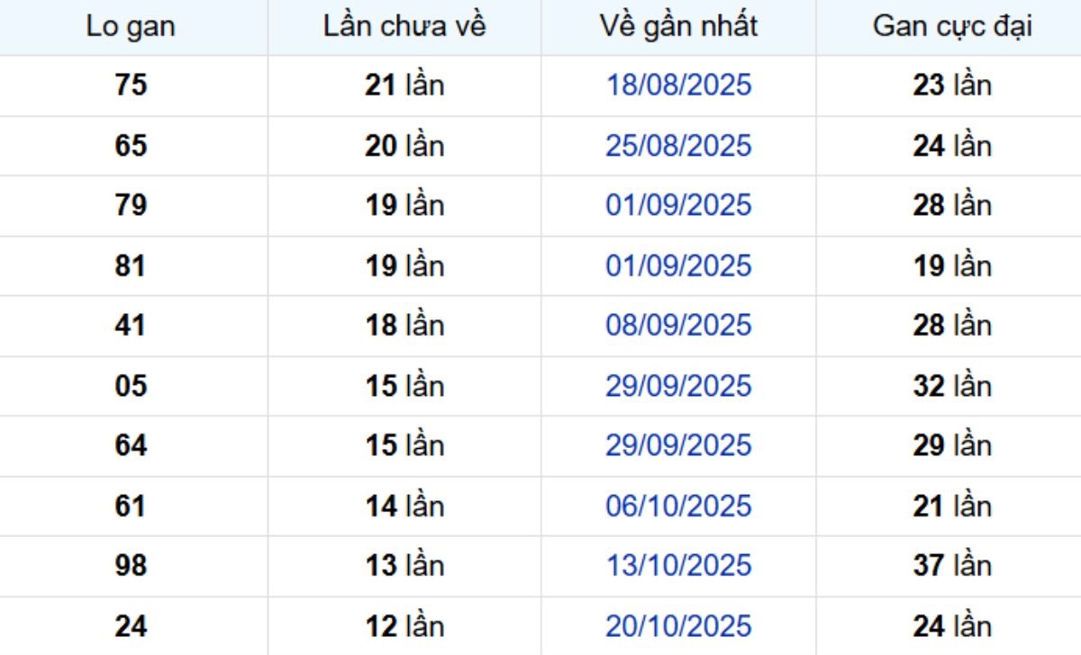 Thống kê lô gan Cà Mau 19/01/2026: