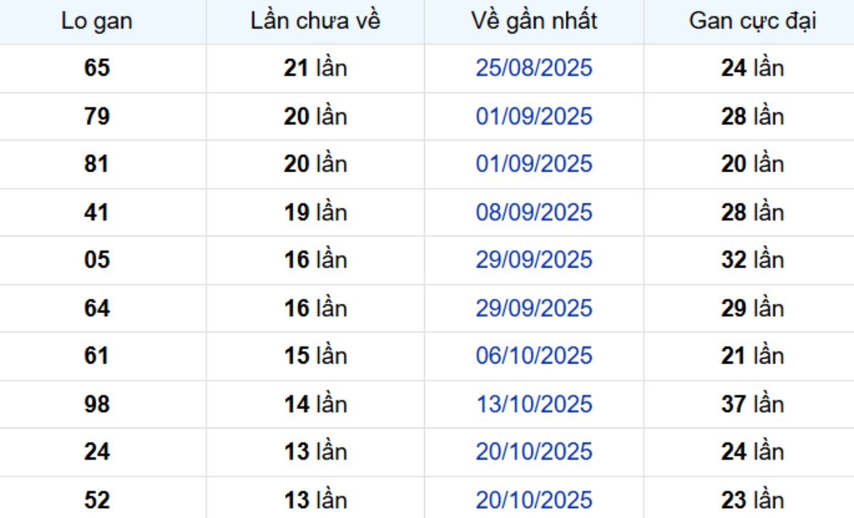 Thống kê lô gan Cà Mau 26/01/2026: