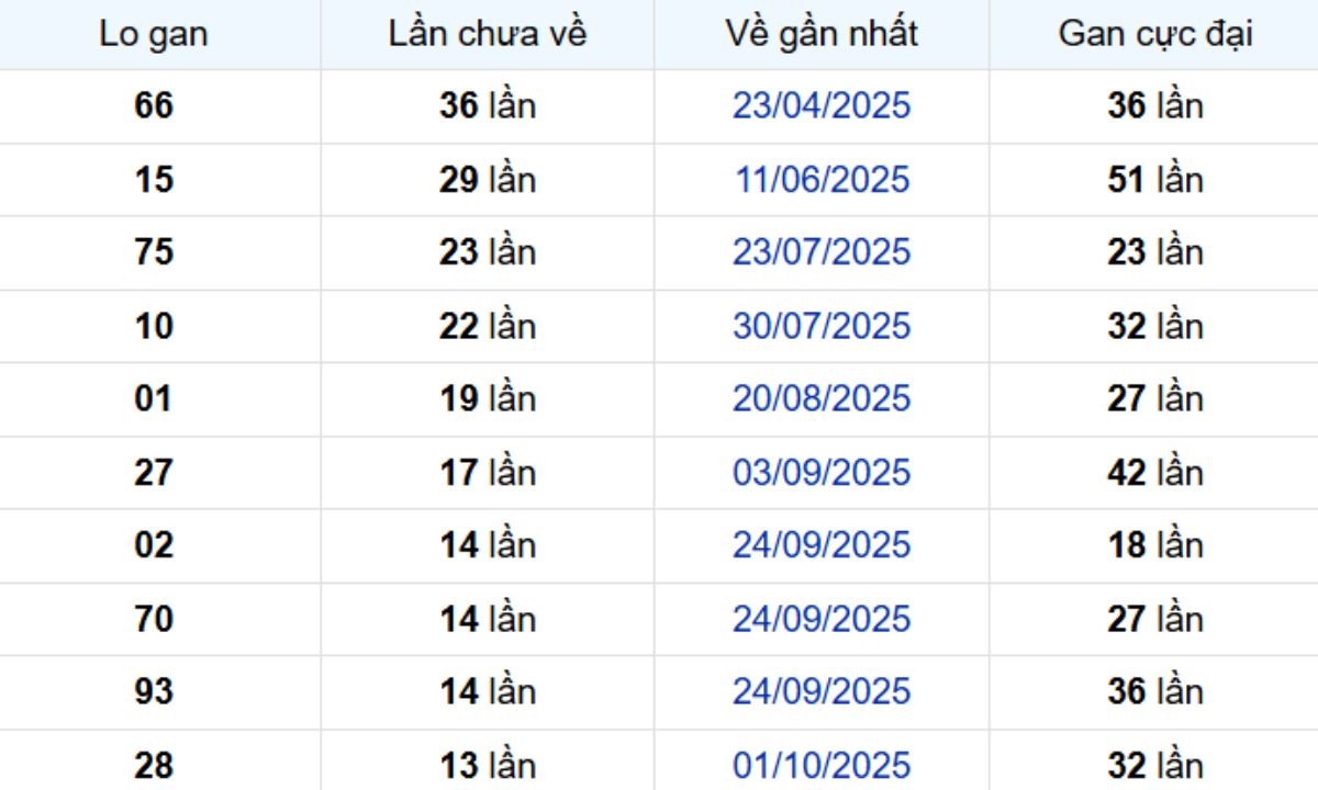 Thống kê lô gan Cần Thơ 07/01/2026: