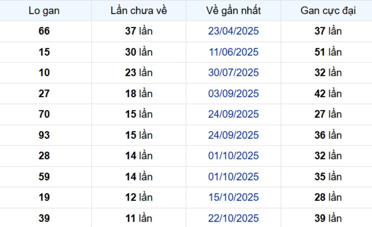 Thống kê lô gan Cần Thơ 14/01/2026: