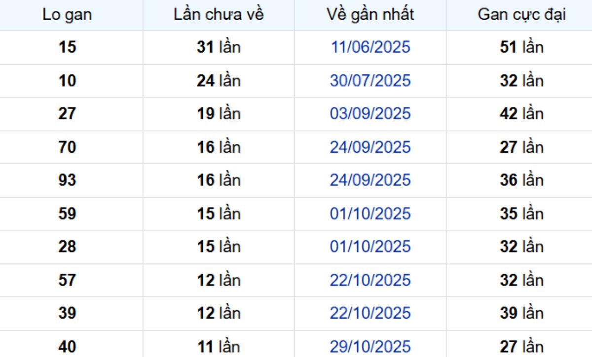 Thống kê lô gan Cần Thơ 21/01/2026:
