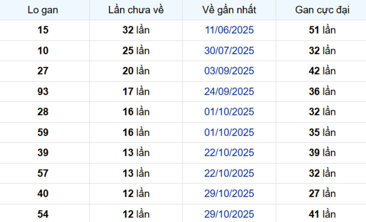 Thống kê lô gan Cần Thơ 28/01/2026: