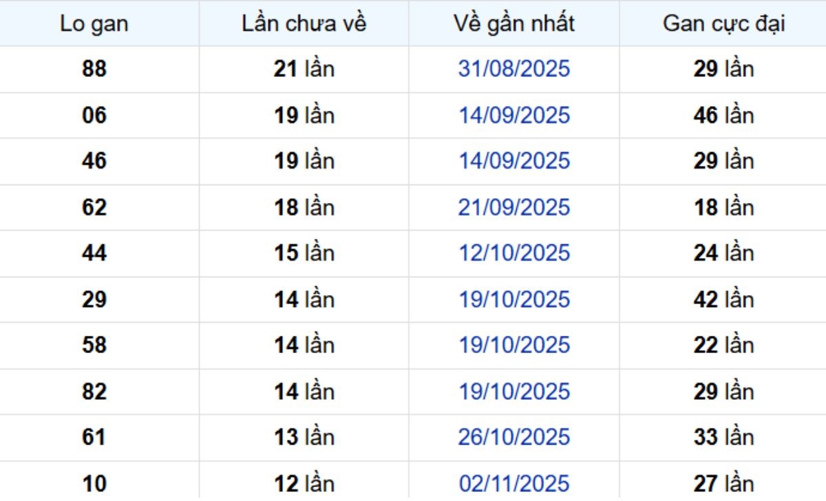 Thống kê lô gan Đà Lạt ngày 01/02/2026: