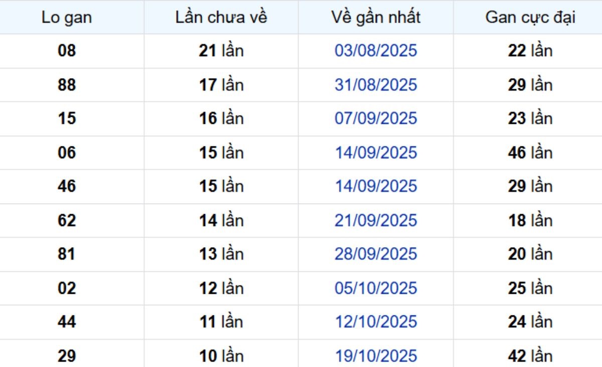 Thống kê lô gan Đà Lạt ngày 04/01/2026: