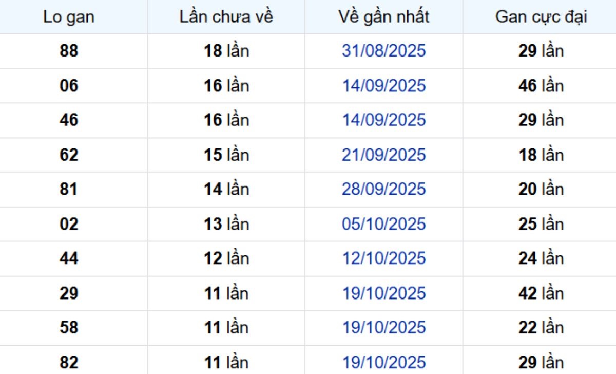Thống kê lô gan Đà Lạt ngày 11/01/2026: