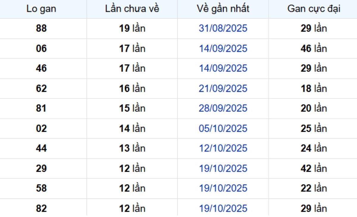Thống kê lô gan Đà Lạt ngày 18/01/2026: