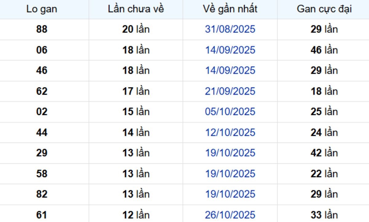 Thống kê lô gan Đà Lạt ngày 25/01/2026: