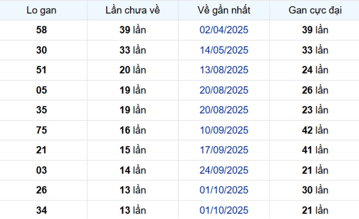 Thống kê lô gan Đồng Nai 07/01/2026:
