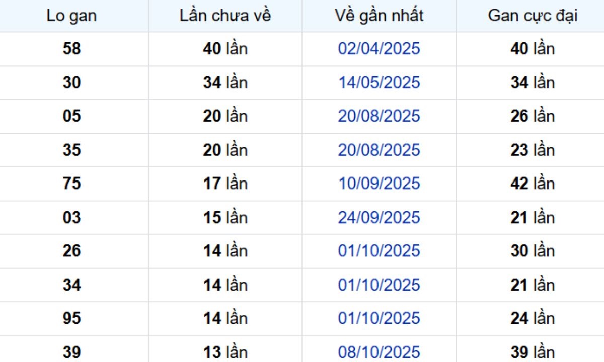 Thống kê lô gan Đồng Nai 14/01/2026: