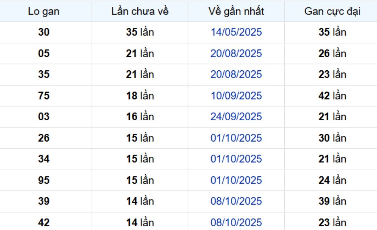 Thống kê lô gan Đồng Nai 21/01/2026: