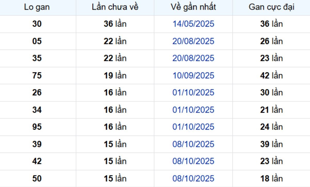 Thống kê lô gan Đồng Nai 28/01/2026: