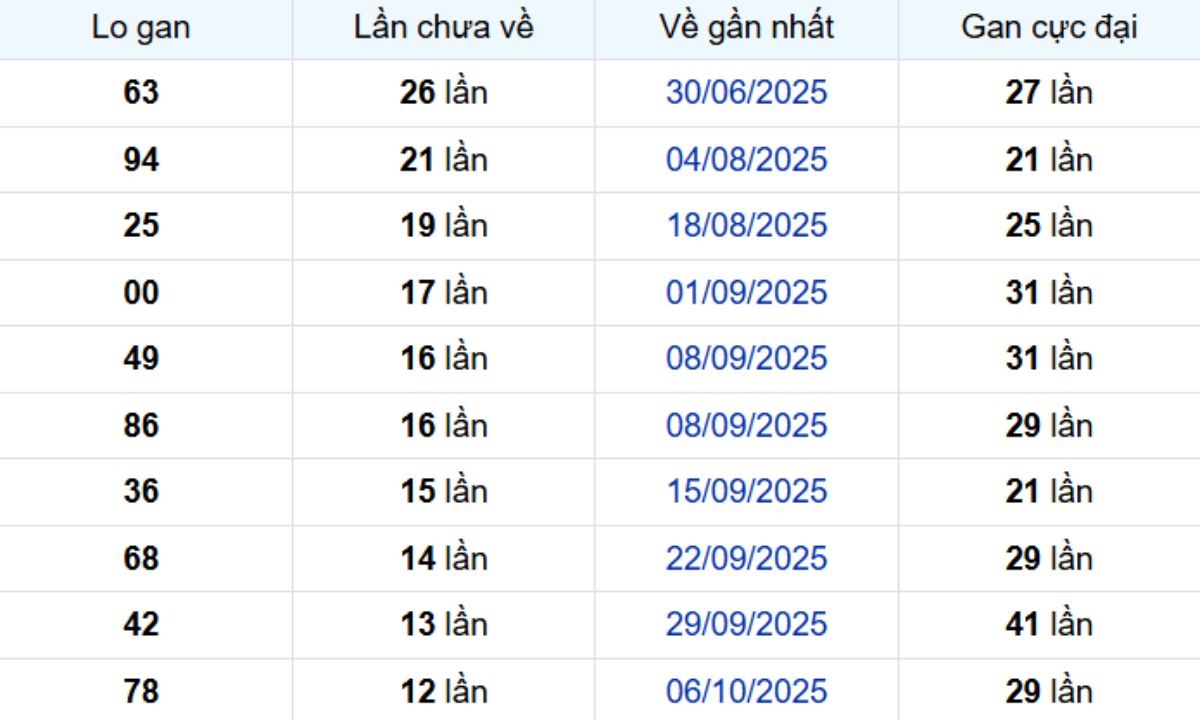 Thống kê lô gan Đồng Tháp 05/01/2026: