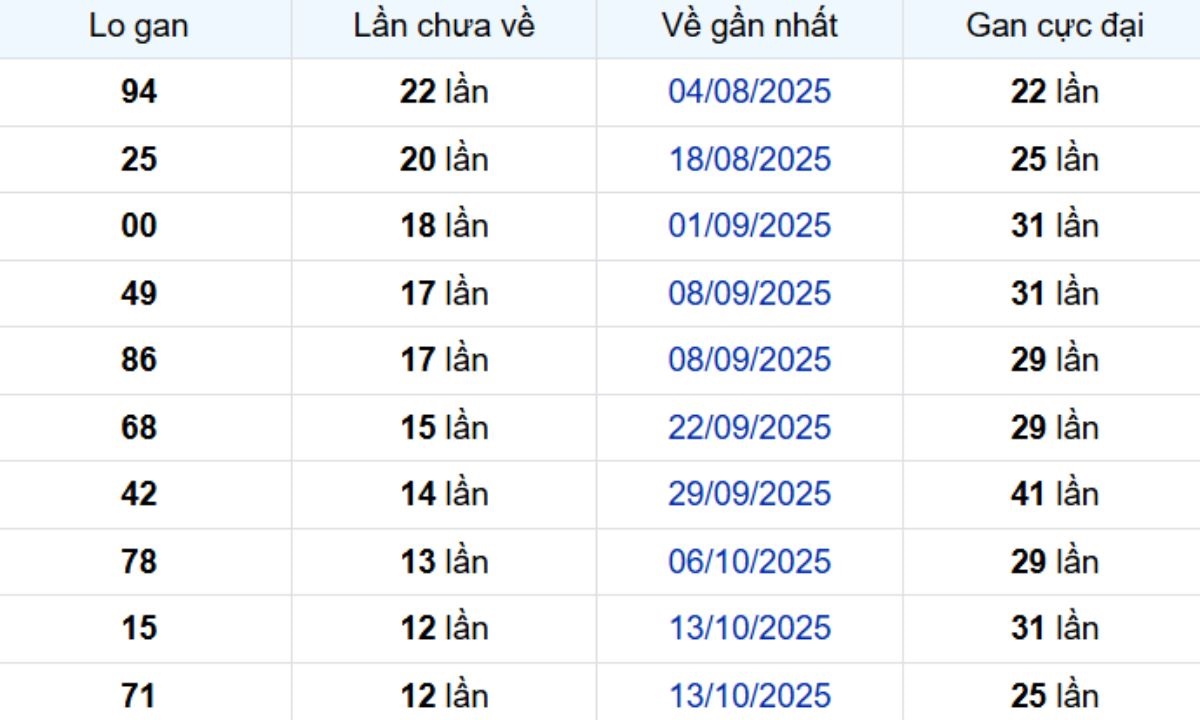 Thống kê lô gan Đồng Tháp 12/01/2026: