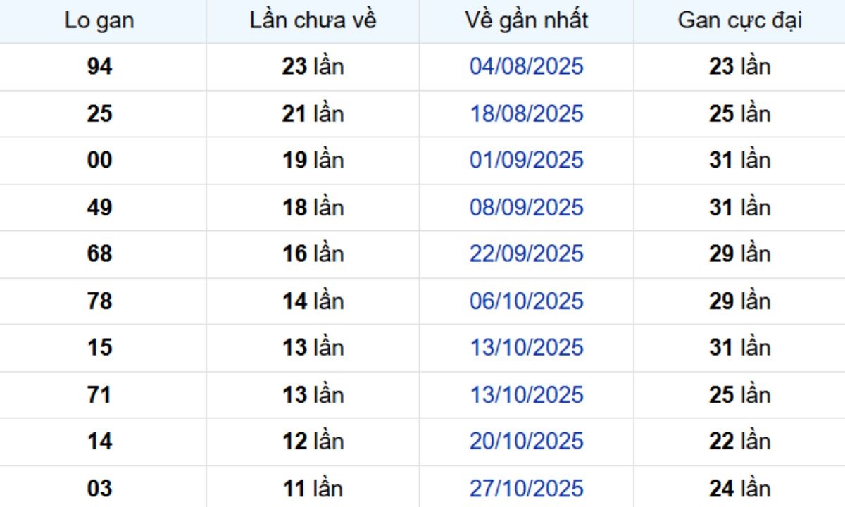 Thống kê lô gan Đồng Tháp 19/01/2026: