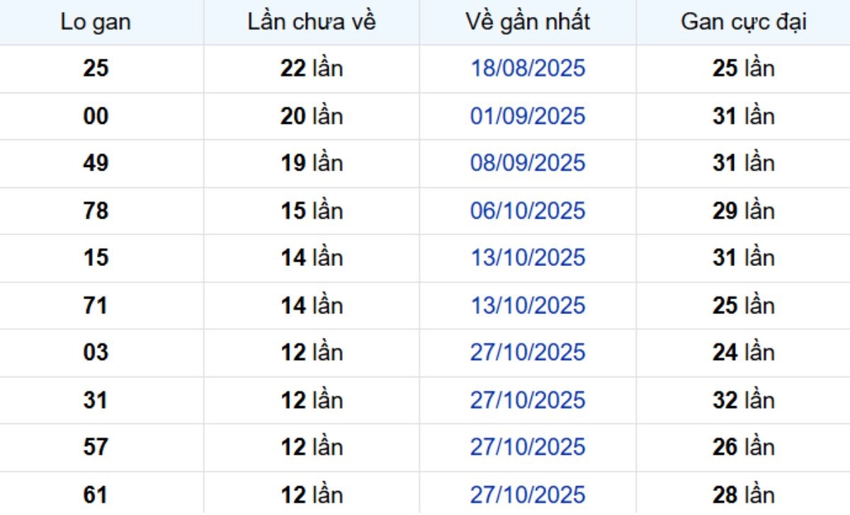 Thống kê lô gan Đồng Tháp 26/01/2026: