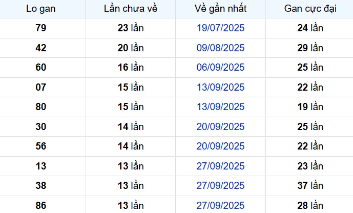 Thống kê lô gan Hậu Giang 03/01/2026: