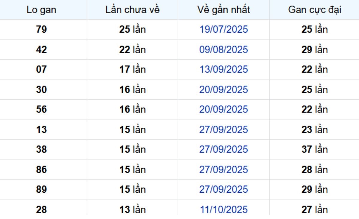 Thống kê lô gan Hậu Giang 17/01/2026:
