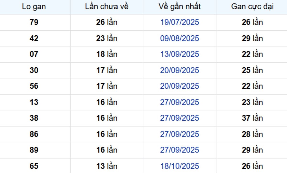 Thống kê lô gan Long An ngày 24/01/2026: