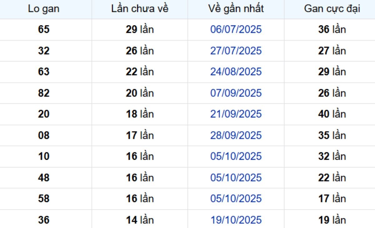 Thống kê lô gan Kiên Giang ngày 01/02/2026: