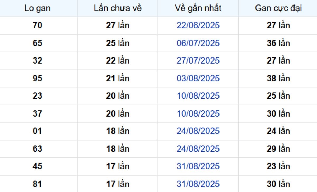 Thống kê lô gan Kiên Giang ngày 04/01/2026: