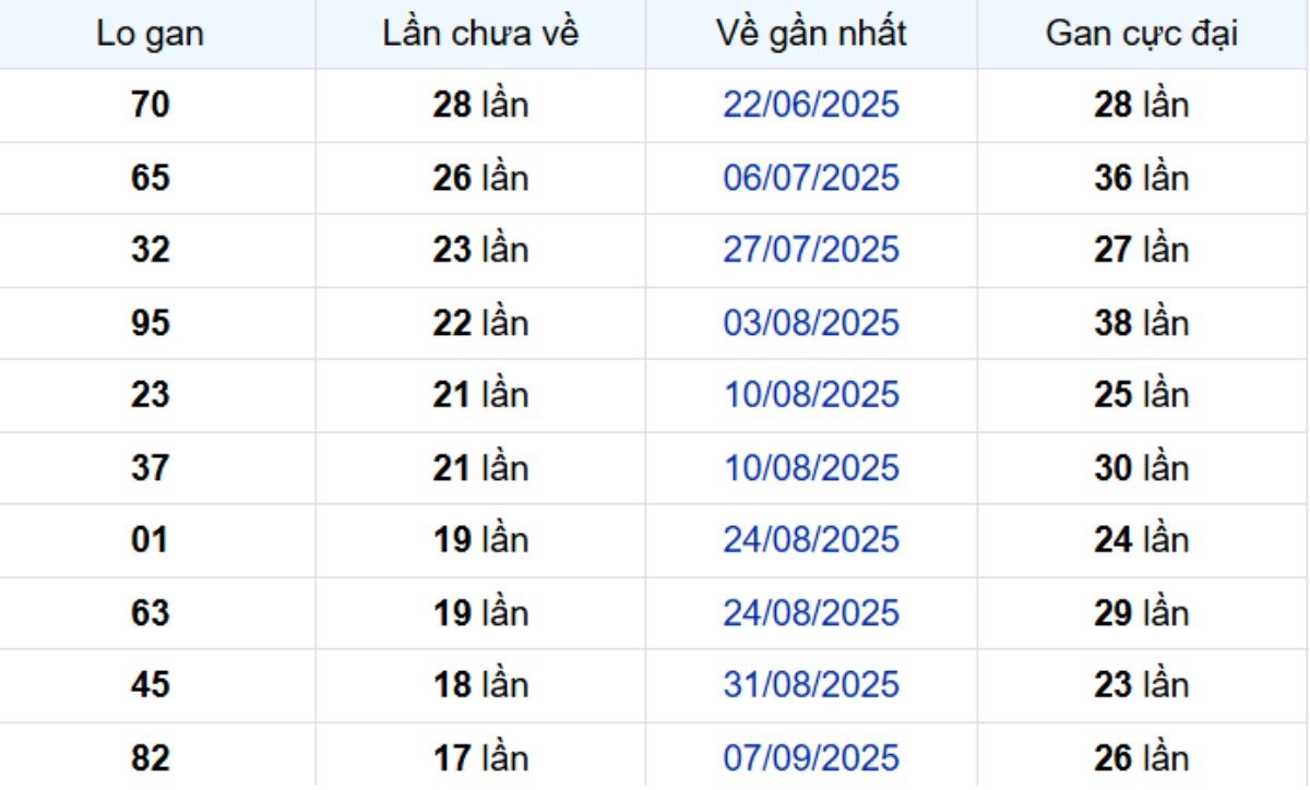 Thống kê lô gan Kiên Giang ngày 11/01/2026: