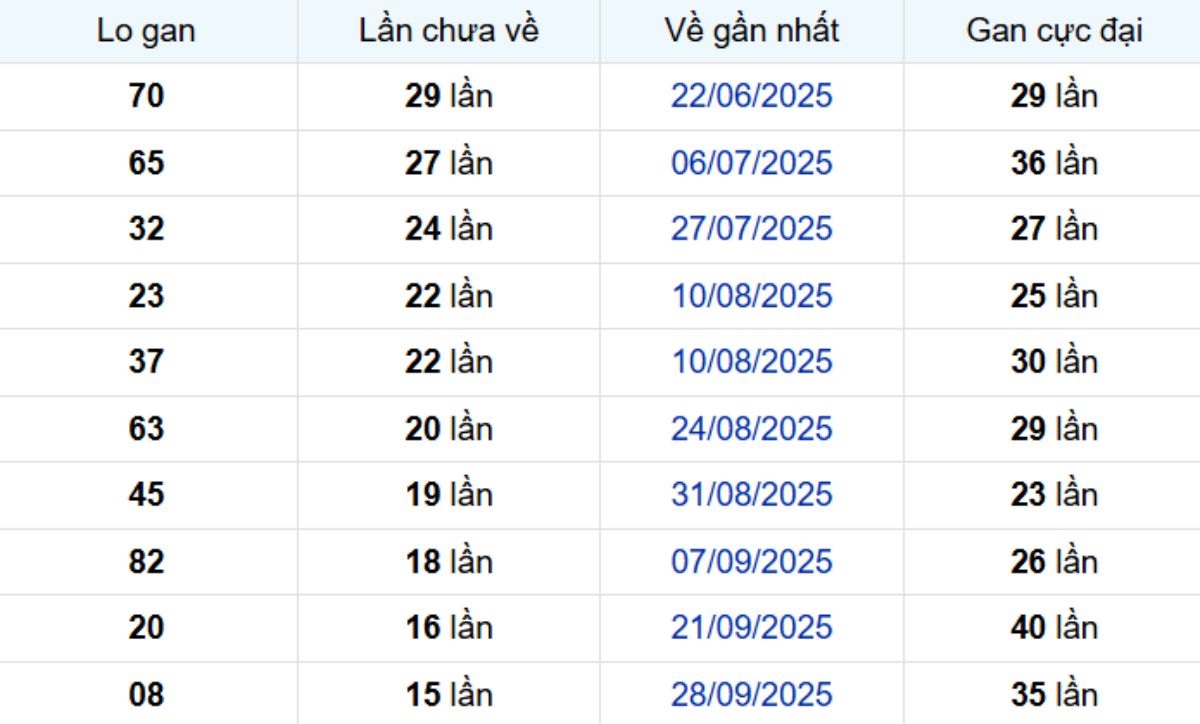 Thống kê lô gan Kiên Giang ngày 18/01/2026: