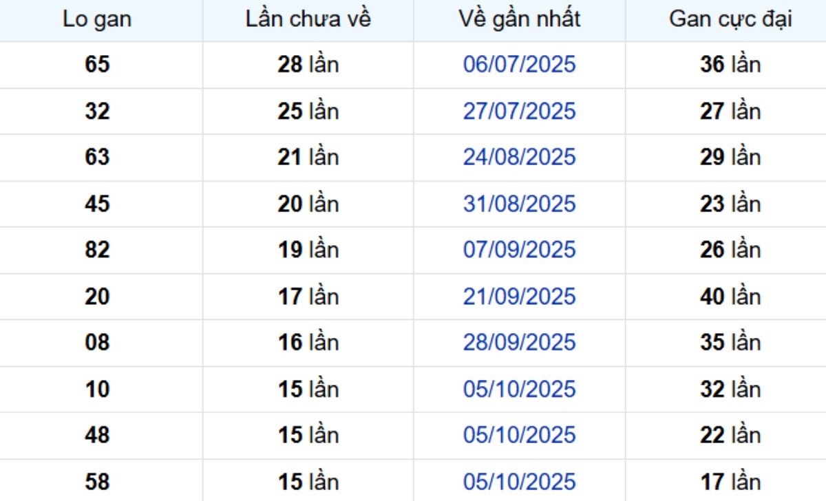 Thống kê lô gan Kiên Giang ngày 25/01/2026: