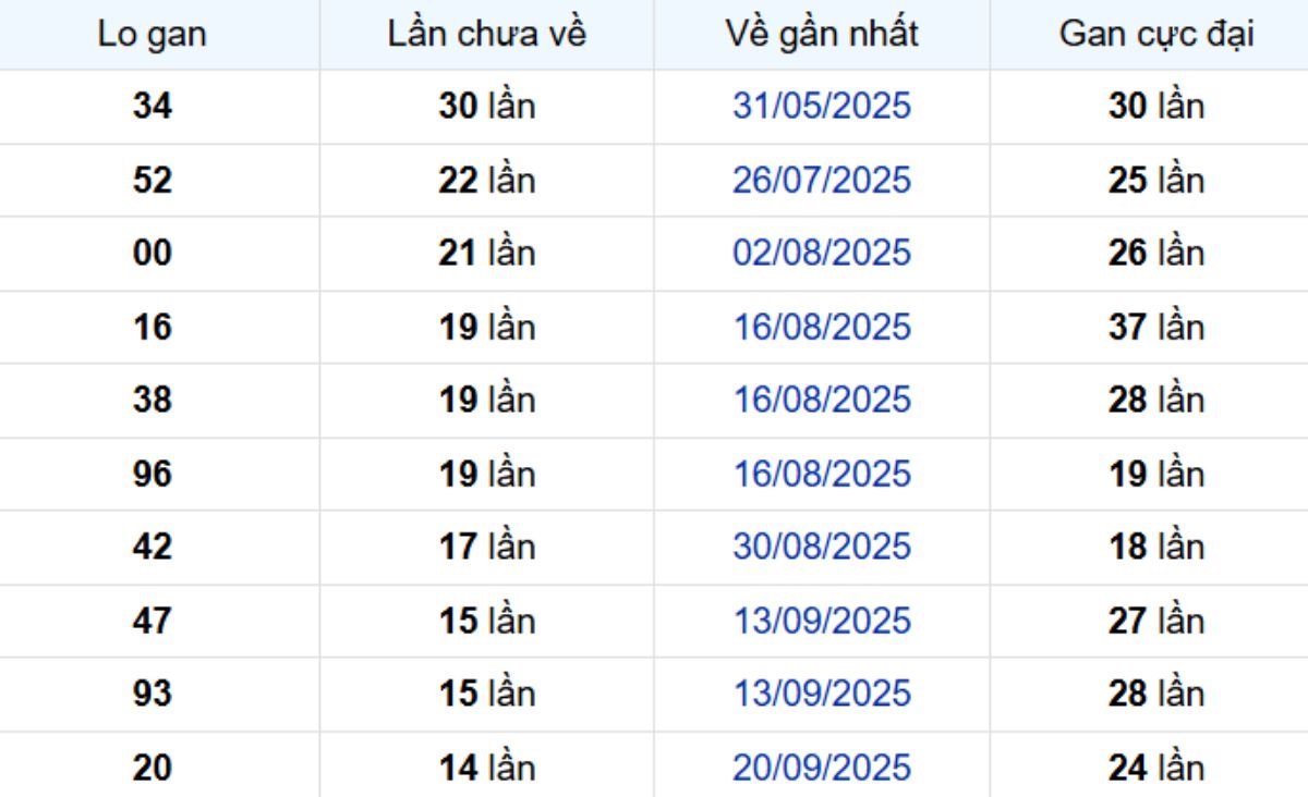 Thống kê lô gan Long An ngày 03/01/2026: