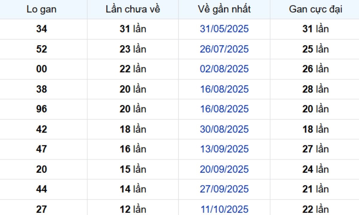 Thống kê lô gan Long An ngày 10/01/2026: