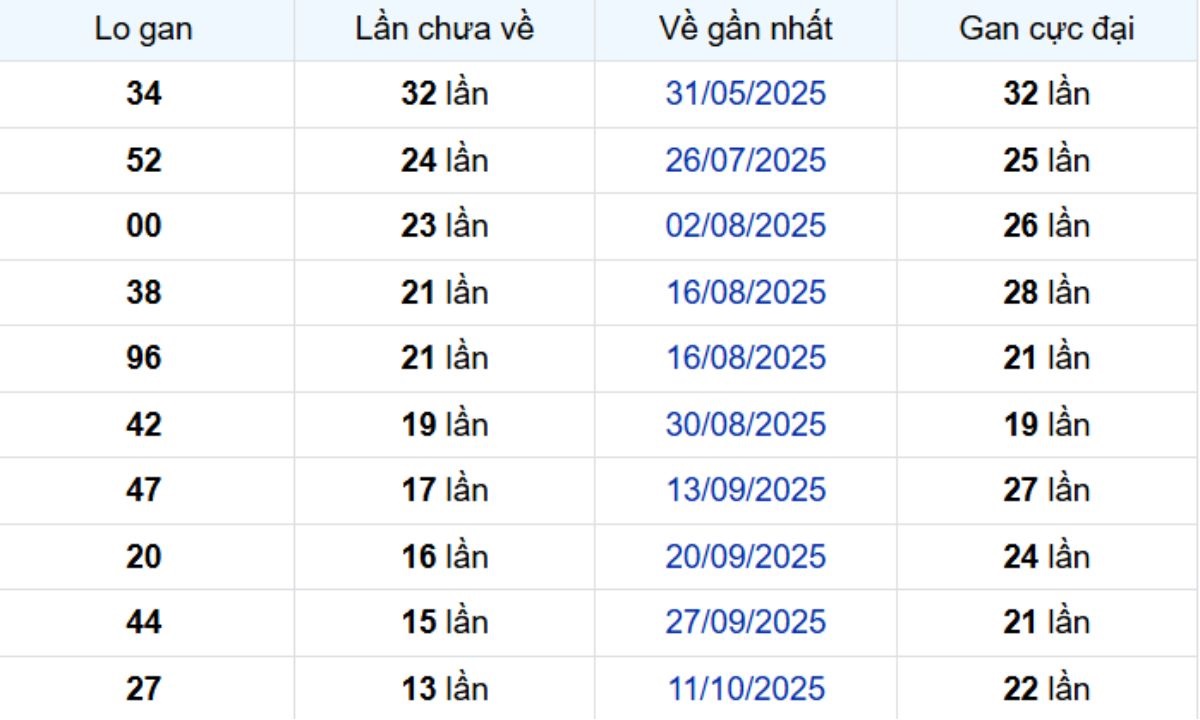 Thống kê lô gan Long An ngày 17/01/2026: