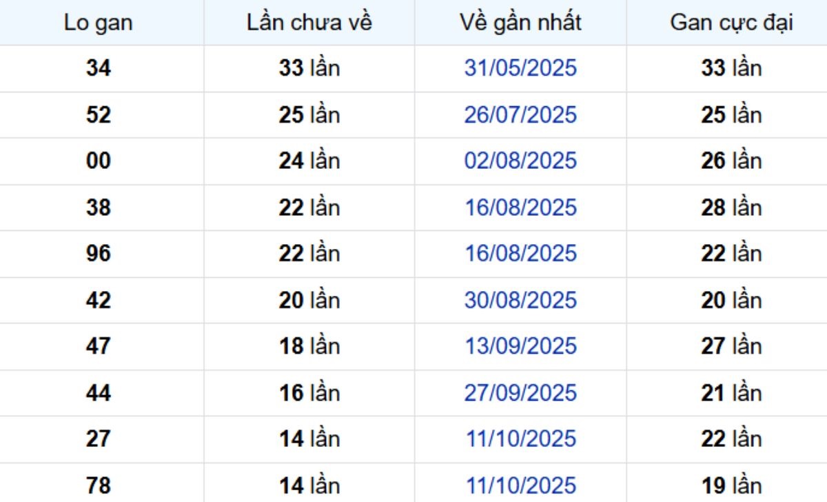 Thống kê lô gan Bình Phước ngày 24/01/2026:
