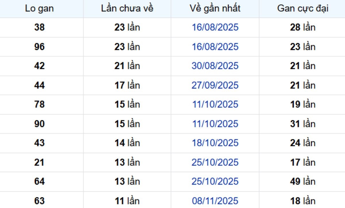 Thống kê lô gan Long An ngày 31/01/2026: